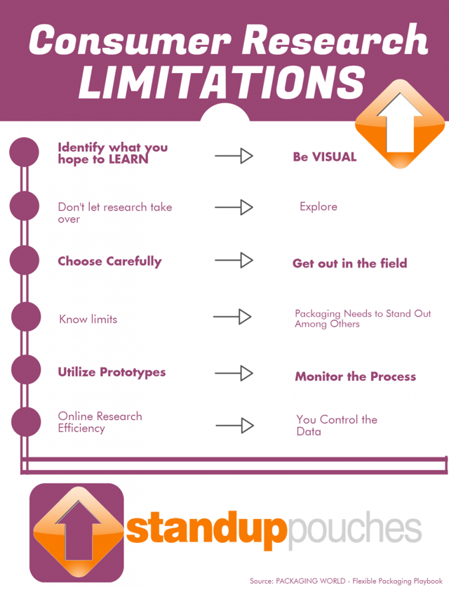 Consumer Research Limits